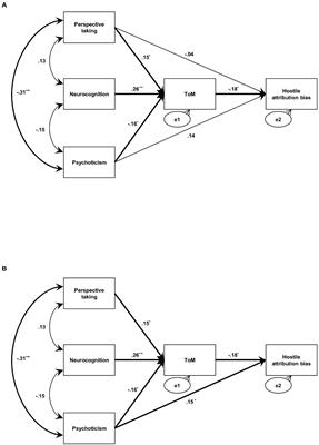 Relationship of neurocognitive ability, perspective taking, and psychoticism with hostile attribution bias in non-clinical participants: Theory of mind as a mediator